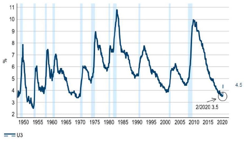 A graph showing unemployment rate with consensus initial claims forecast