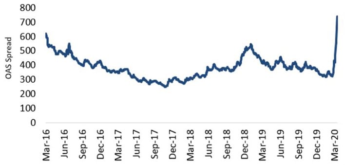 OAS spread graph