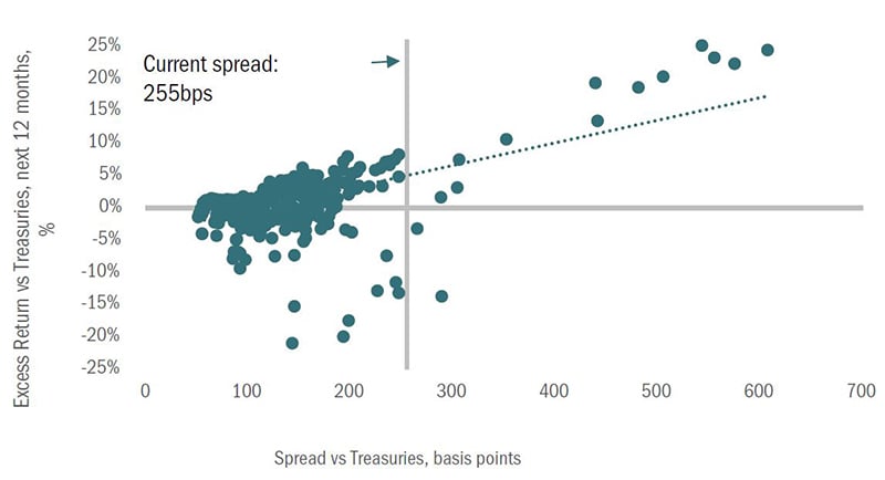 Excess return vs treasuries