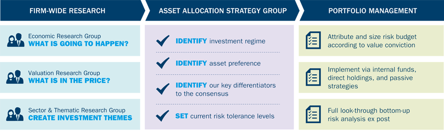 A collaborative and risk-orientated approach