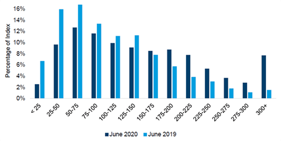 Chart shows Yield spread dispersion, Bloomberg Barclays Global Aggregate Corporate Index