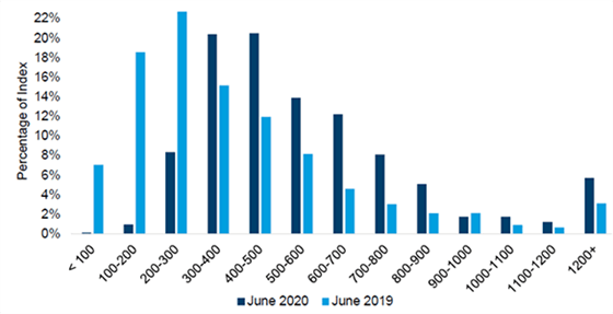 Chart shows Yield spread dispersion - Bloomberg Barclays Global High Yield Index