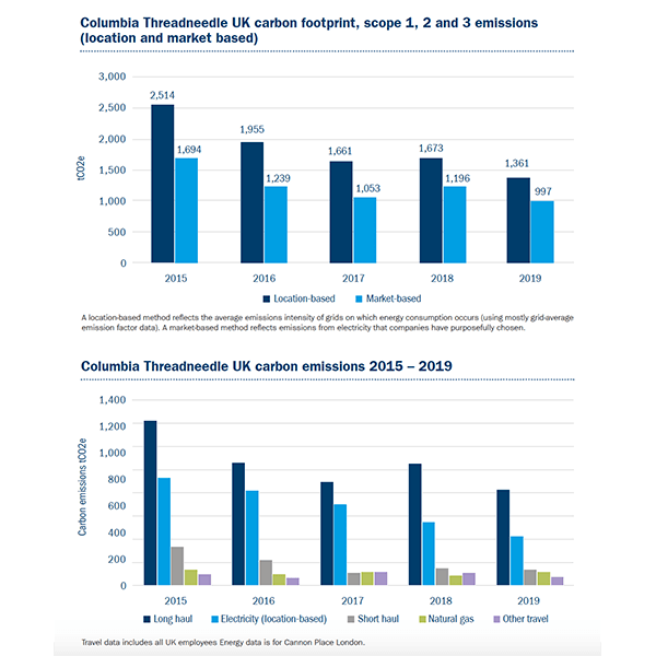 Columbia Threadneedle UK carbon footprint