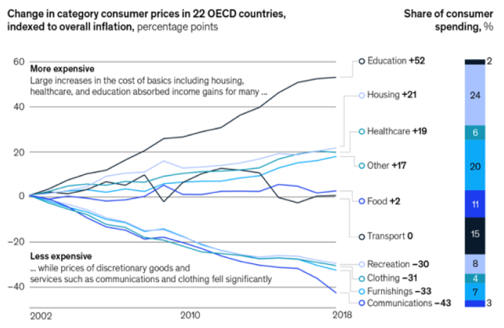 Change in category consumer prices in 22