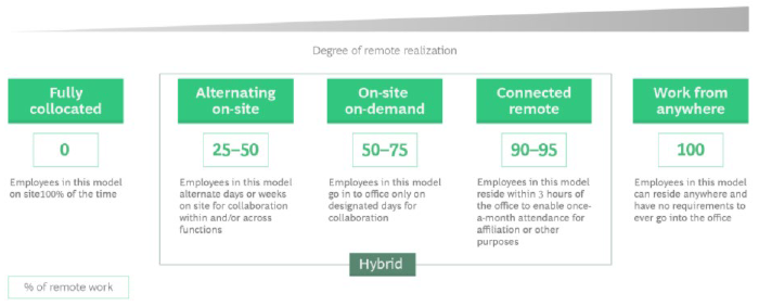 Degree of remote realization