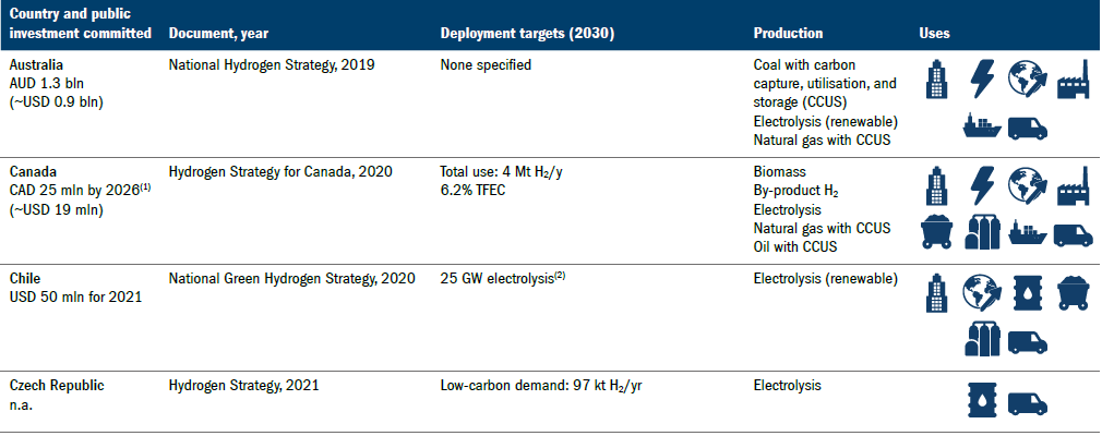 Governments with national hydrogen strategies; announced targets; priorities for hydrogen and use; and committed funding