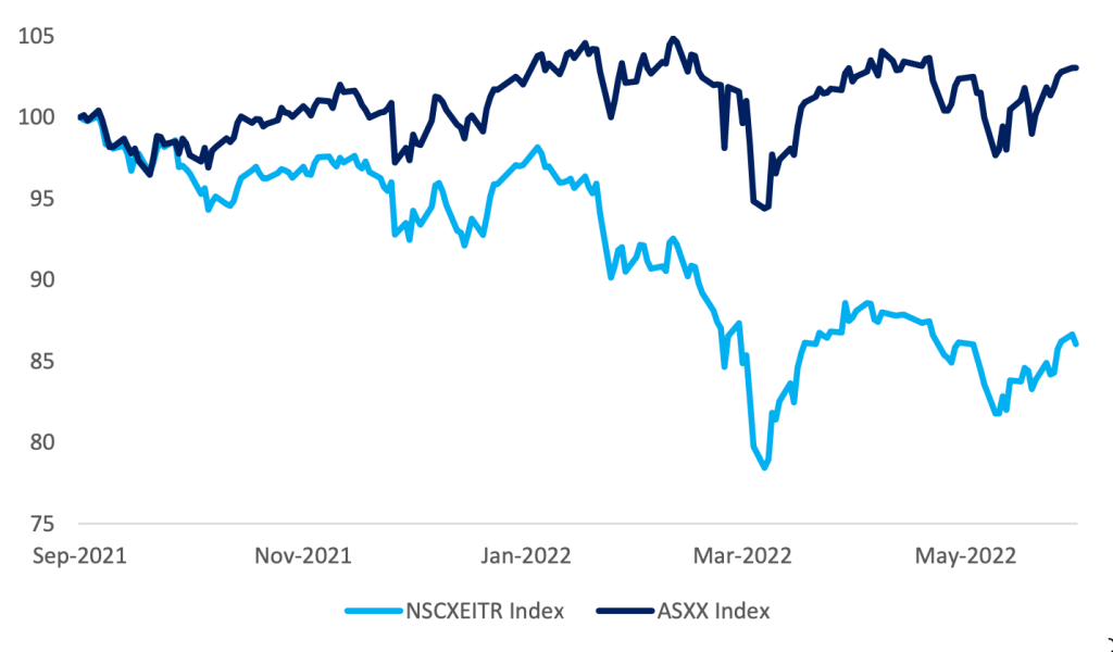 Uk small and mid-cap index (sci) versus ftse all-share index (asxx), september 2021-may 2022