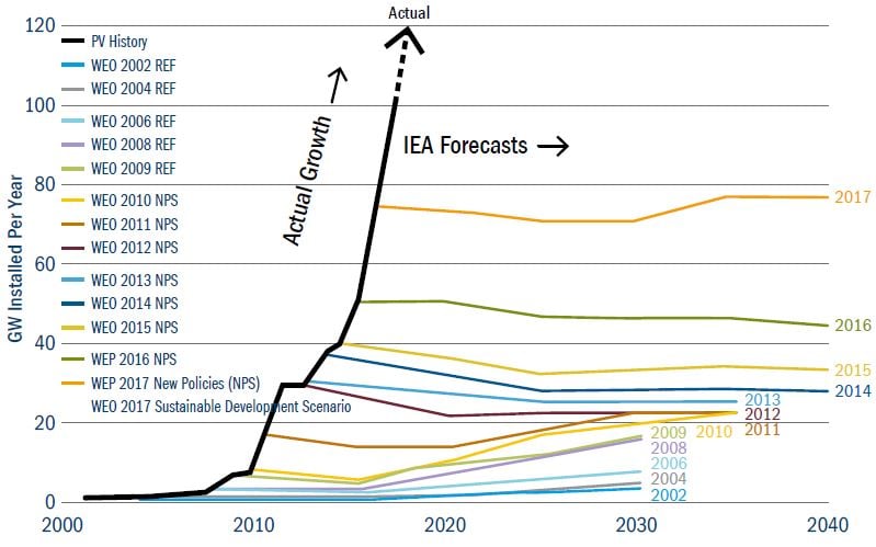 IEA new solar additions per year, forecast versus actual