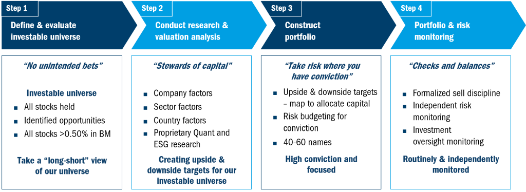 Asian Equity Income Fund Investment Philosophy and Approach